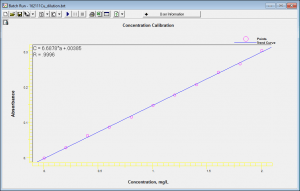 Calibration Curve - Online Dilution - Atomic Absorption Spectrometer