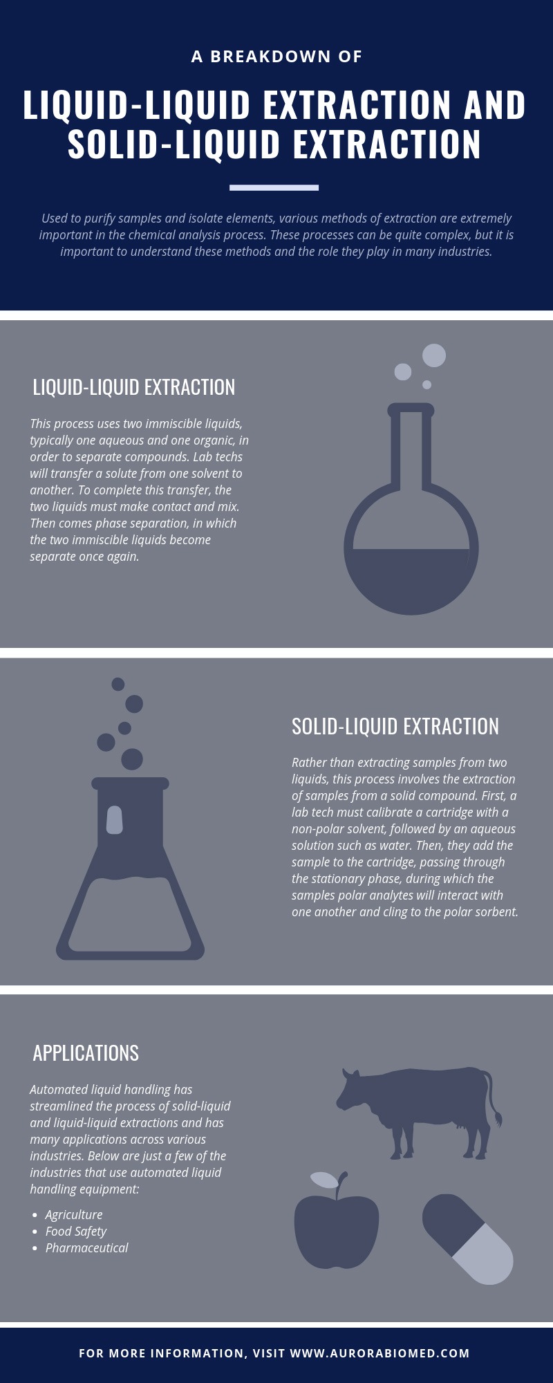 A Breakdown of Liquid-Liquid Extraction and Solid-Phase Extraction infographic