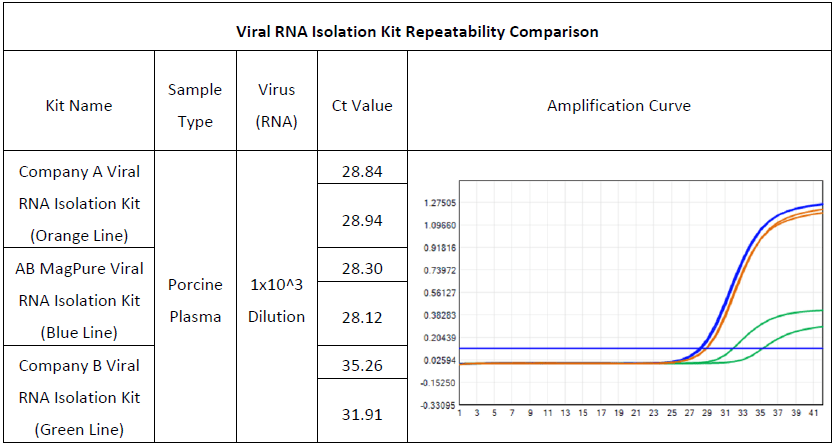 AB MagPure Viral RNA Isolation Kit Validation