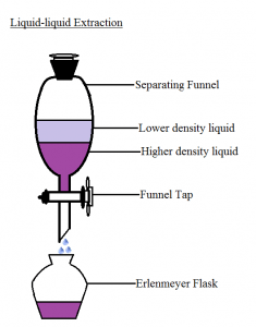 visual diagram of a liquid liquid extraction