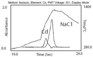 Atomic Absorption Spectrometer, GF testing graph for Cd.