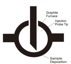 Atomic absorbance spectrometer spectrometry instrument graphite furnace technology elemental analysis