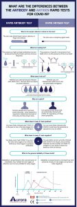 Antibody and Antigen COVID-19 Rapid Tests Comparison