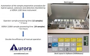 Versa 1100 -Automated Liquid handling Workstation deck