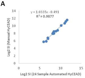 Comparison of Automated and Manual HyCEAD runs