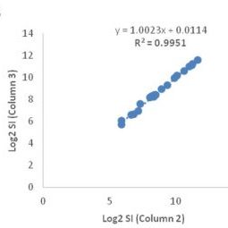 Excellent correlation between geomean SI of each set of 8 samples