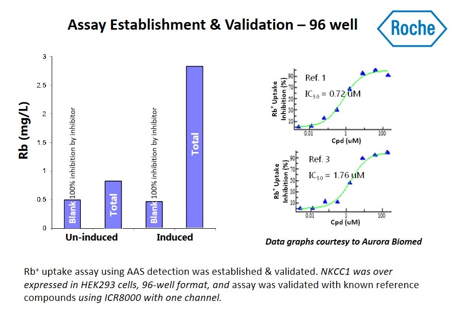 Ion Channel Reader, Emerging Applications - Transporters, Assay Establishment & Validation - 96 well. ICR8100 and ICR12000