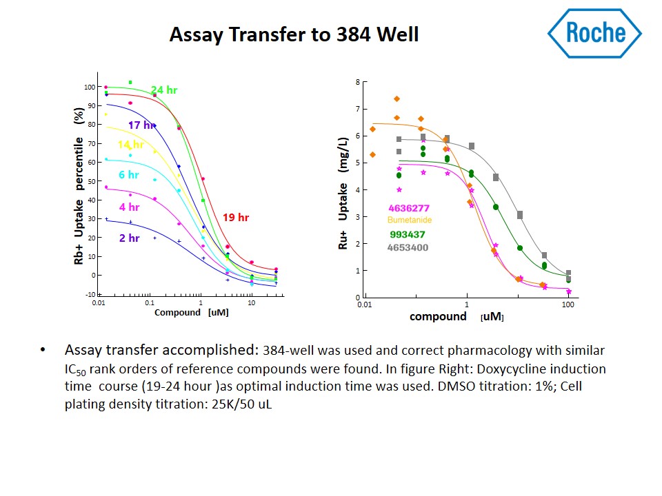 Ion Channel Reader, Emerging Applications - Transporters, Assay Transfer to 384 well. ICR8100 and ICR12000