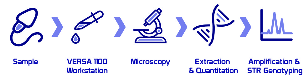 differential digestion a process for male screening in forensic labs to process SAEK and reduce backlogs through automation