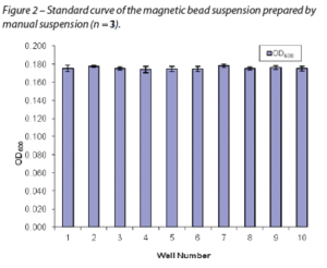 Figure 2- Standard curve of the magnetic bead suspension prepared by manual suspension