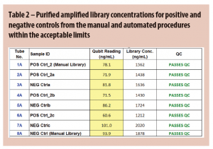 table 2- Purified amplified library concentrations for positive and negative controls from the manual and automated procedures within the acceptable limits