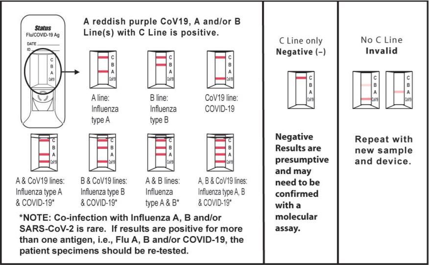 SARS-CoV-2 & Influenza Antigen Rapid Test Kit (A254397)