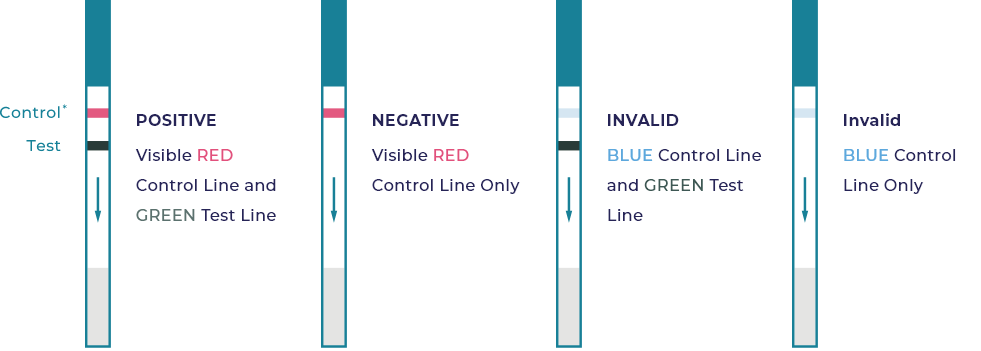 How to read COVID-19 rapid antigen test results. CovClear test. The control line should be red for a valid test. If the Control line is blue the test was not valid. If the test line is green then the result is positive. If the test line is not green the result is negative for COVID-19