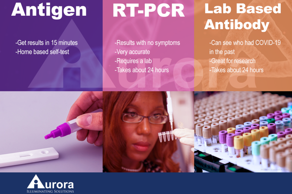 Anitgen vs. RT-PCR vs. Antibody tests. Antigen tests are quick able to get results in 15 minutes and don't require a lab. RT-PCR requires a lab and takes about 24 hours to get results. Antibody tests are great for researchers to see who had COVID-19 in the past. Image made by William Vincent-Killian