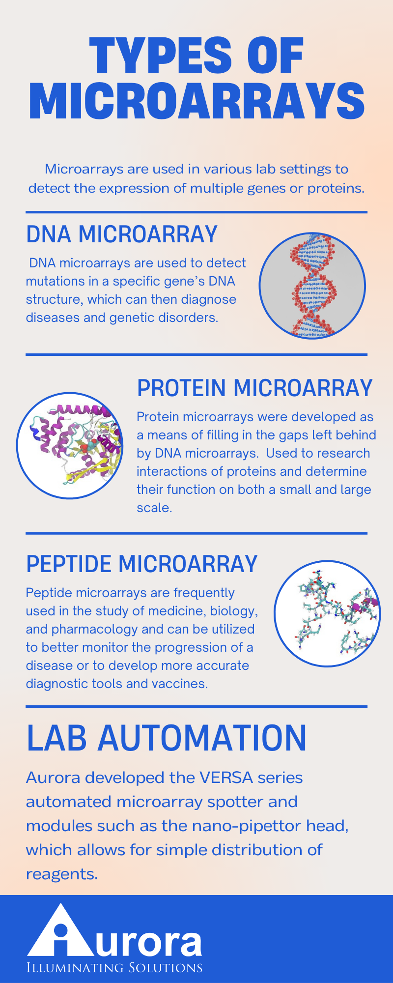 An infographic about the types of microarrays including; DNA, Protein, and peptide. Aurora biomed created a automated microarray spotter able to automatically print microarrays