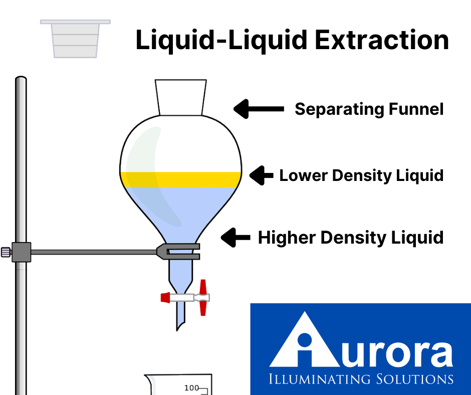 Diagram of a Separating Funnel set up for Liquid-Liquid extraction. Lower density liquid is on top of the higher density liquid. Image created by William Vincent-Killian