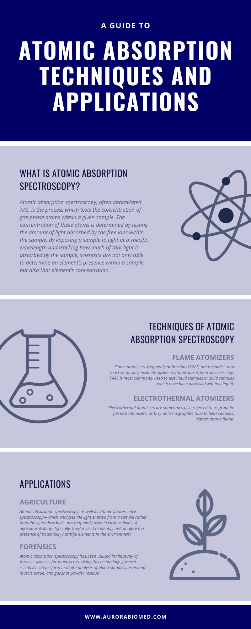 Infographic on Atomic Absorption Techniques and Applications