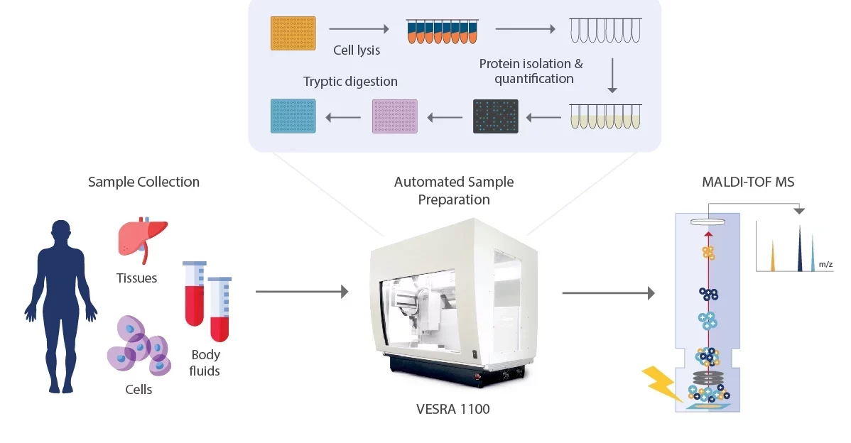 Proteomics