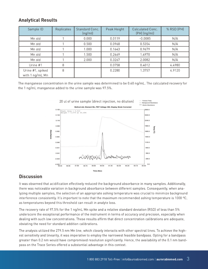 Determination of Manganese in Urine with GF mode in AAS
