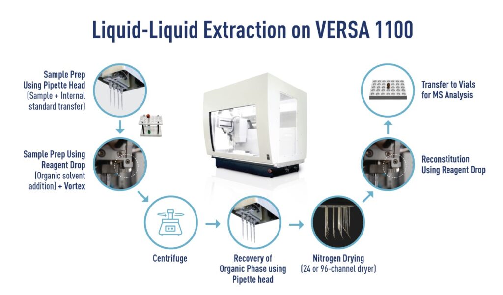 Optimize LiquidLiquid Extraction Embrace Automation